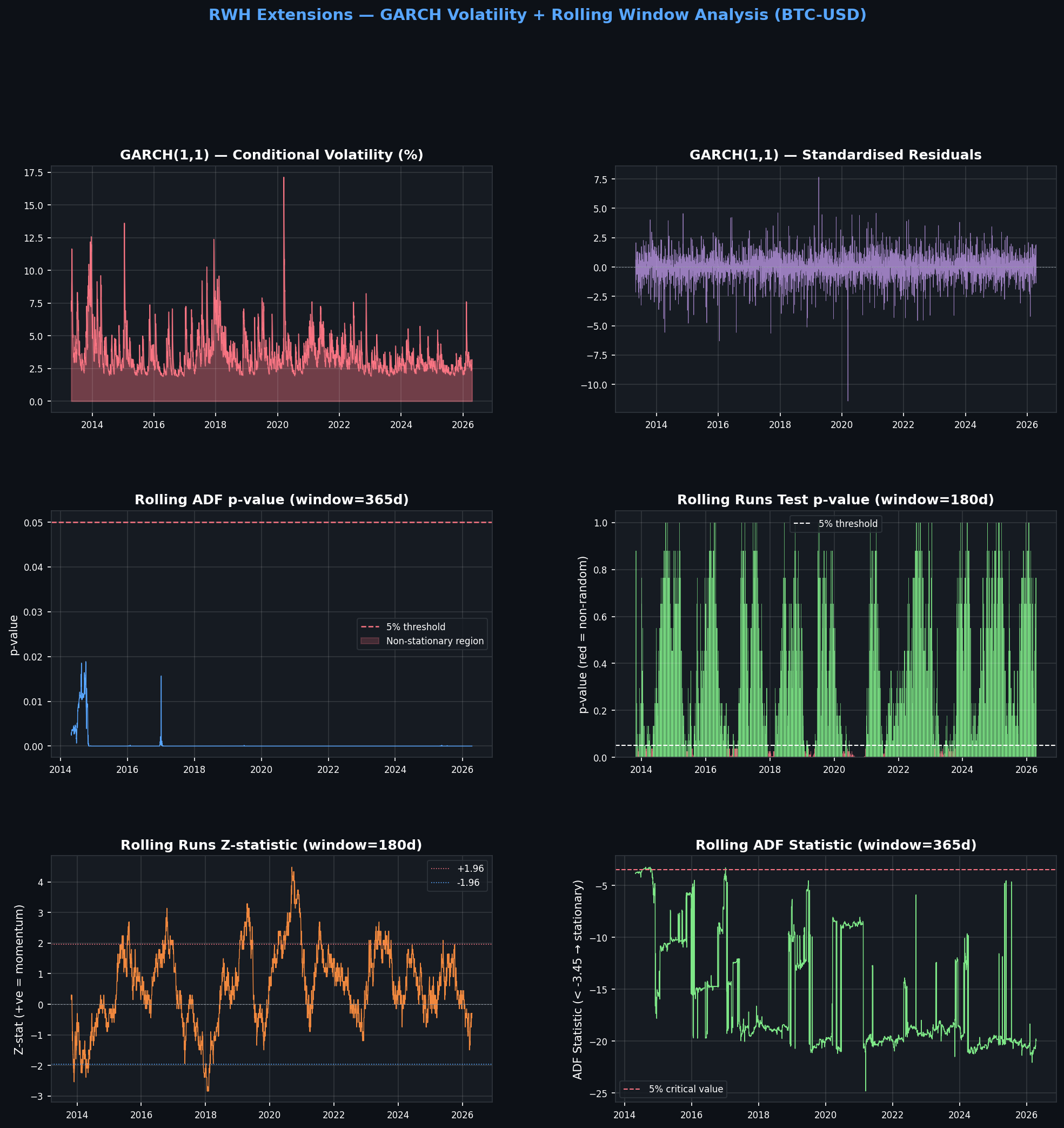 Random Walk Hypothesis Econometric Time Series Plots
